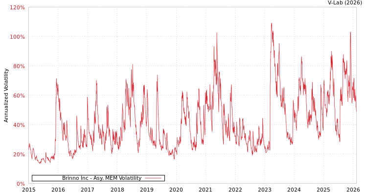 graph of Brinno Inc AMEM