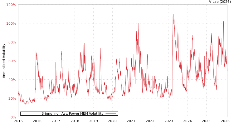graph of Brinno Inc APMEM