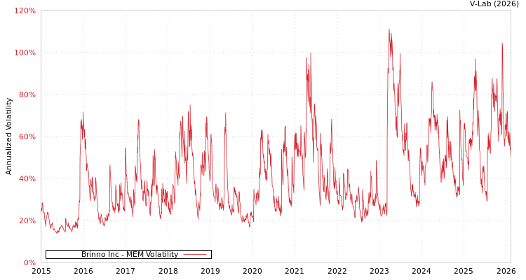 graph of Brinno Inc MEM
