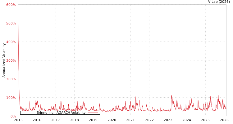 graph of Brinno Inc AGARCH