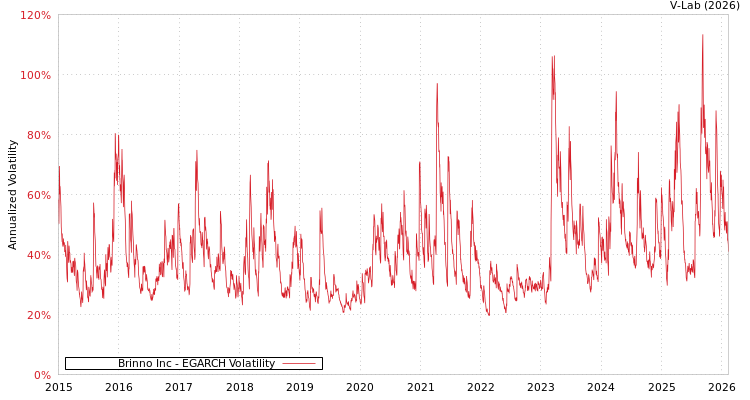 graph of Brinno Inc EGARCH