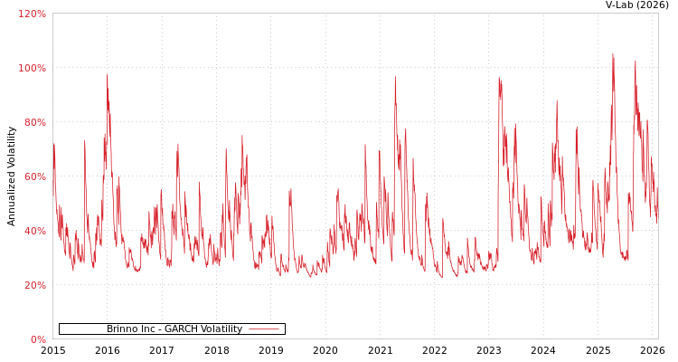 graph of Brinno Inc GARCH