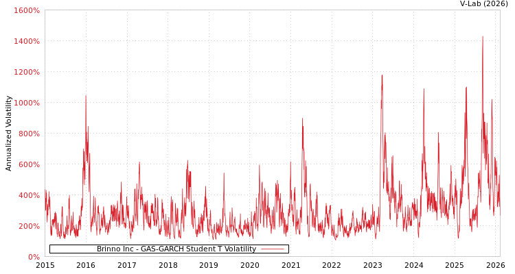 graph of Brinno Inc GAS-GARCH-T