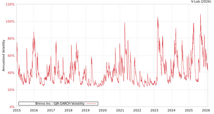 graph of Brinno Inc GJR-GARCH