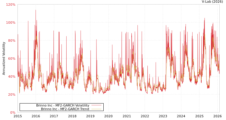 graph of Brinno Inc MF2-GARCH