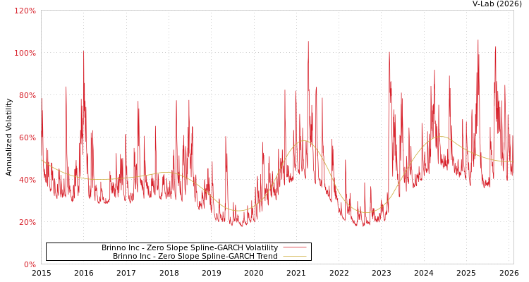 graph of Brinno Inc S0GARCH