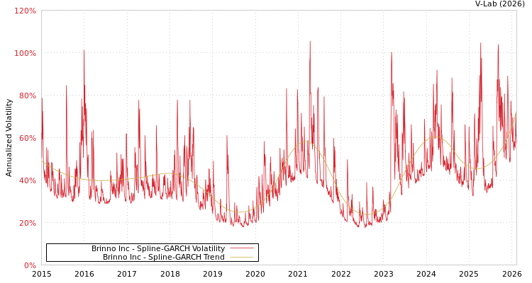 graph of Brinno Inc SGARCH