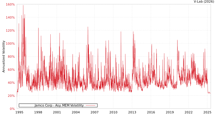 graph of Jamco Corp AMEM