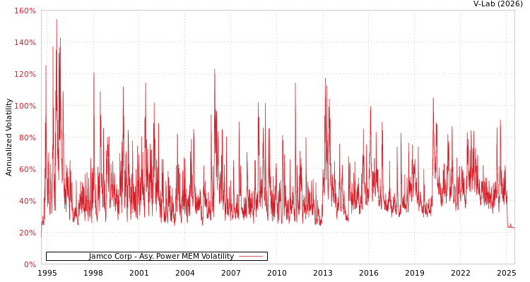 graph of Jamco Corp APMEM