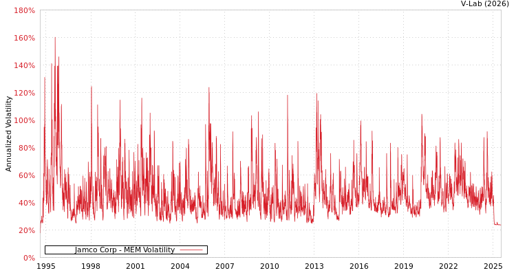 graph of Jamco Corp MEM