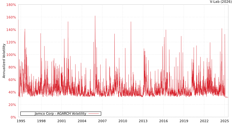 graph of Jamco Corp AGARCH