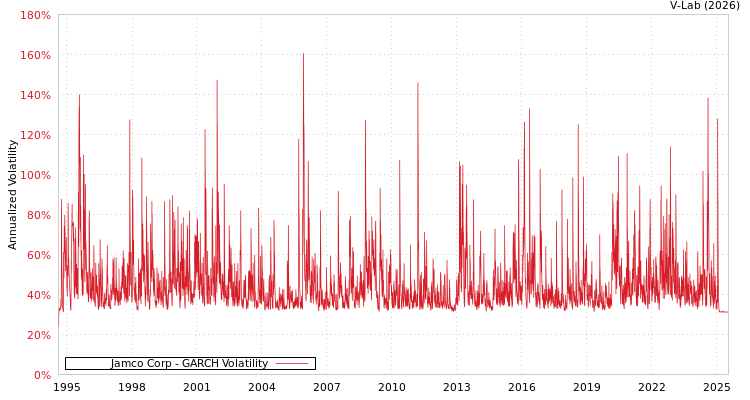graph of Jamco Corp GARCH