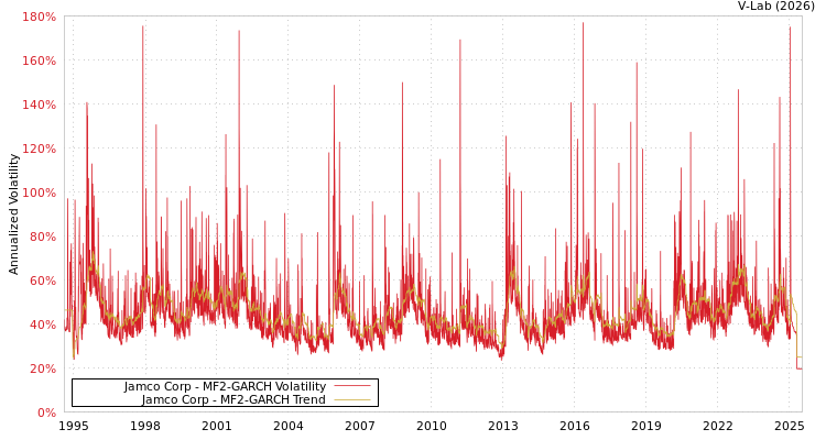 graph of Jamco Corp MF2-GARCH