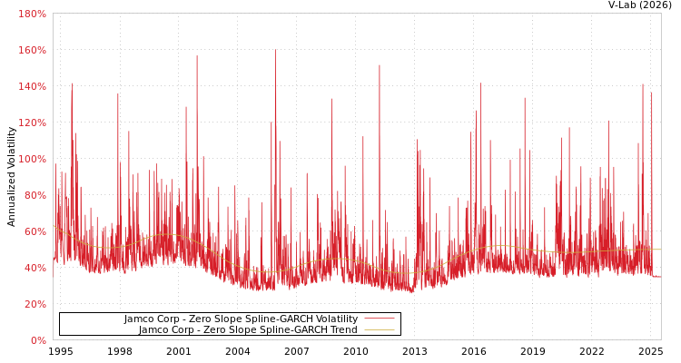 graph of Jamco Corp S0GARCH