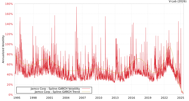 graph of Jamco Corp SGARCH