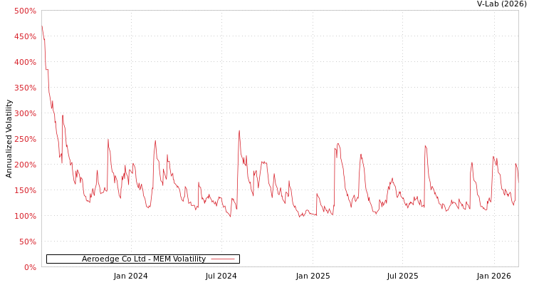 graph of Aeroedge Co Ltd MEM
