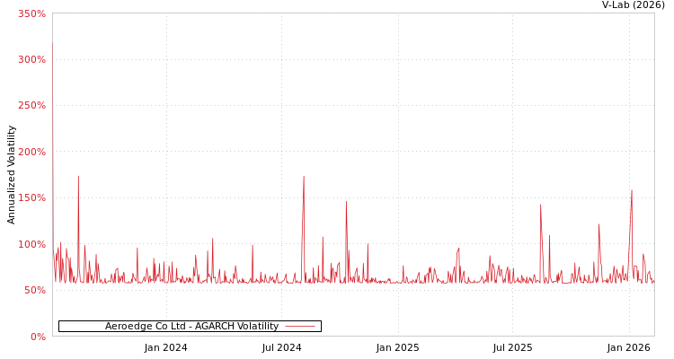 graph of Aeroedge Co Ltd AGARCH