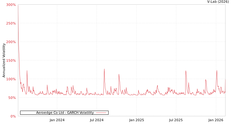 graph of Aeroedge Co Ltd GARCH