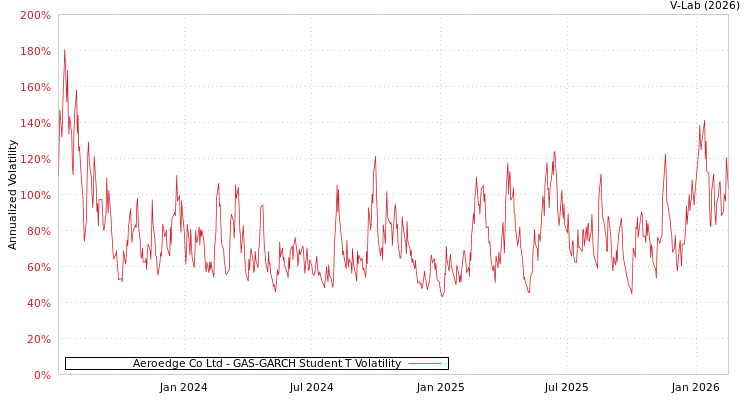 graph of Aeroedge Co Ltd GAS-GARCH-T