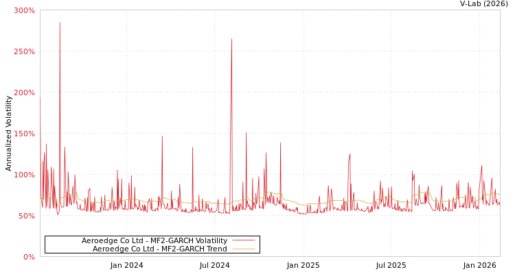 graph of Aeroedge Co Ltd MF2-GARCH