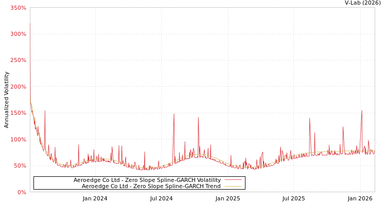 graph of Aeroedge Co Ltd S0GARCH