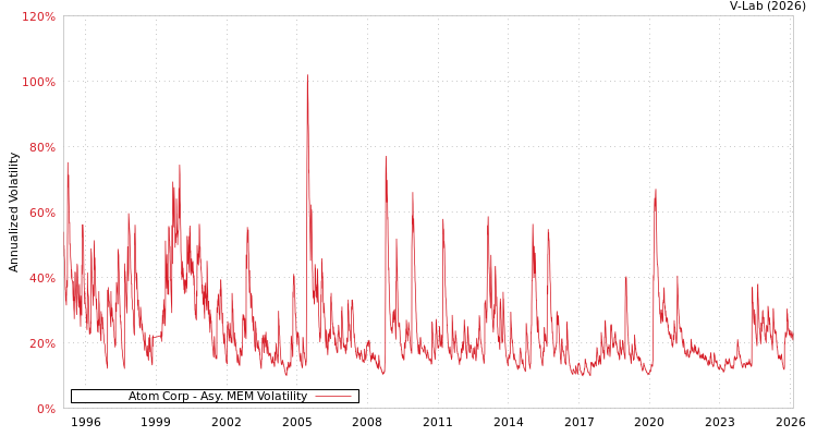 graph of Atom Corp AMEM