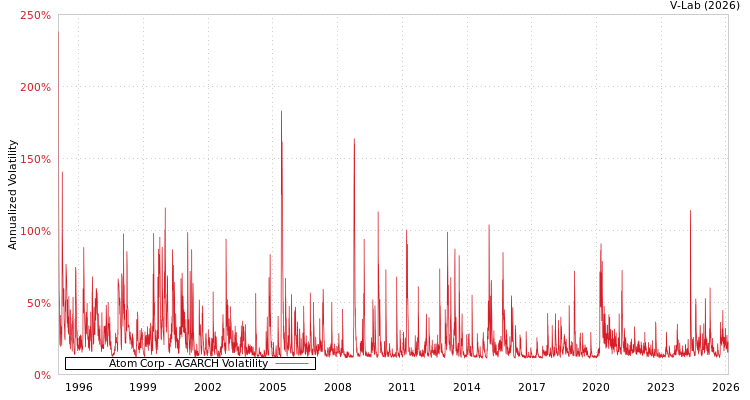 graph of Atom Corp AGARCH
