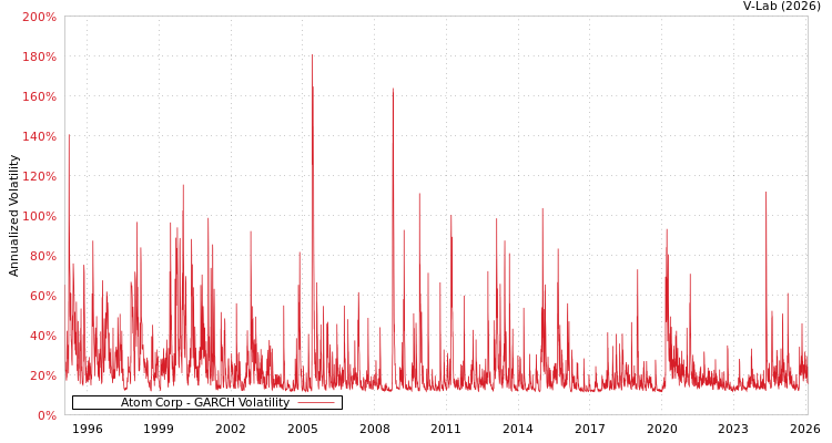 graph of Atom Corp GARCH