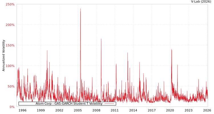 graph of Atom Corp GAS-GARCH-T