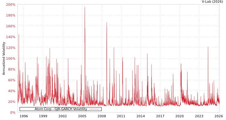 graph of Atom Corp GJR-GARCH