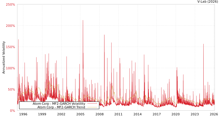 graph of Atom Corp MF2-GARCH