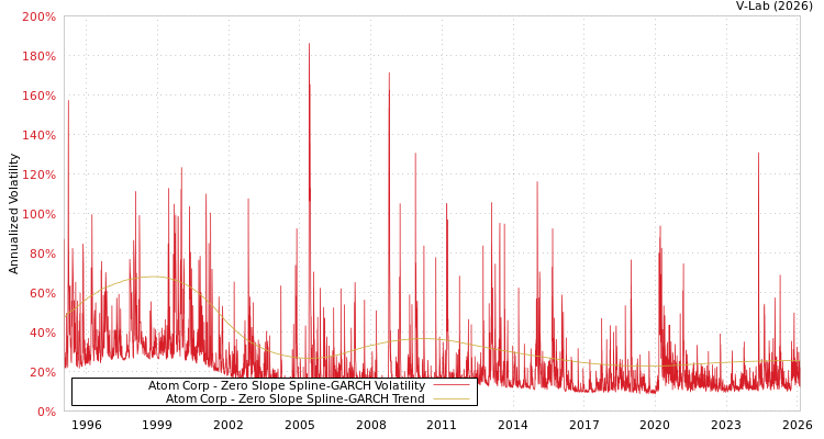 graph of Atom Corp S0GARCH