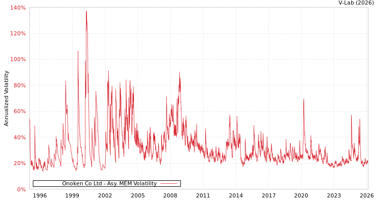 graph of Onoken Co Ltd AMEM
