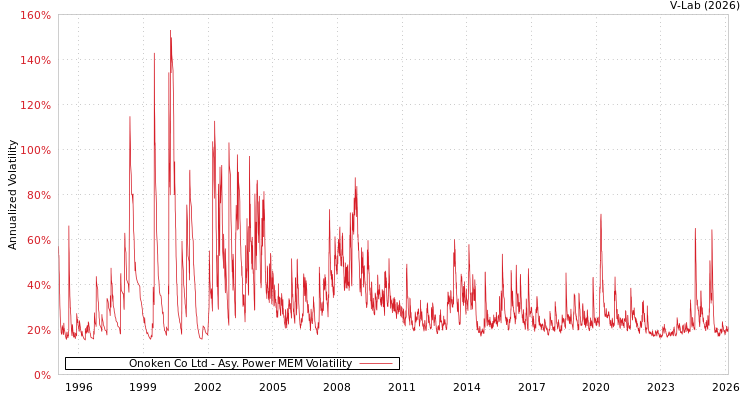 graph of Onoken Co Ltd APMEM