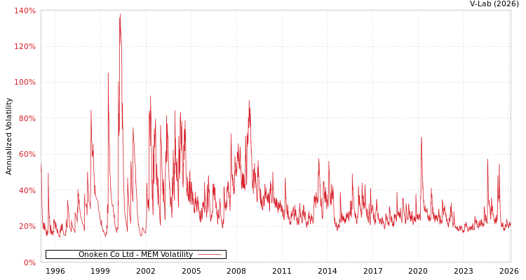 graph of Onoken Co Ltd MEM