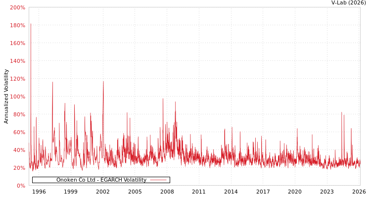 graph of Onoken Co Ltd EGARCH