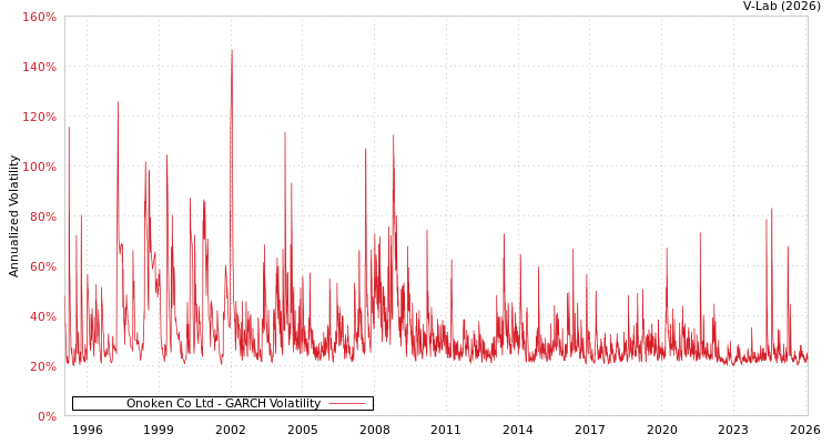 graph of Onoken Co Ltd GARCH