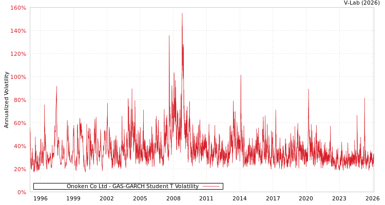 graph of Onoken Co Ltd GAS-GARCH-T