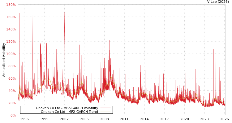 graph of Onoken Co Ltd MF2-GARCH