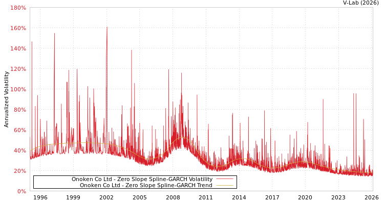 graph of Onoken Co Ltd S0GARCH