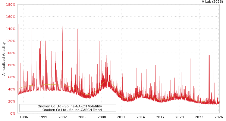graph of Onoken Co Ltd SGARCH