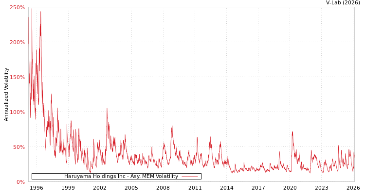 graph of Haruyama Holdings Inc AMEM