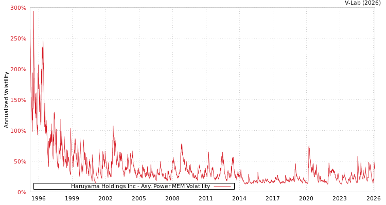 graph of Haruyama Holdings Inc APMEM