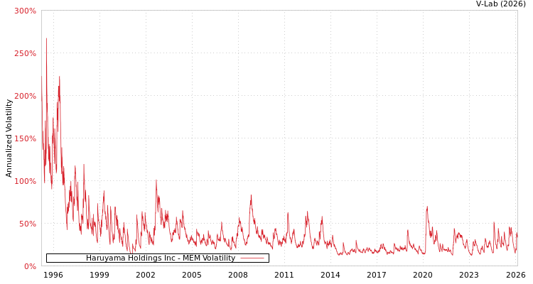 graph of Haruyama Holdings Inc MEM