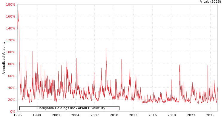 graph of Haruyama Holdings Inc APARCH