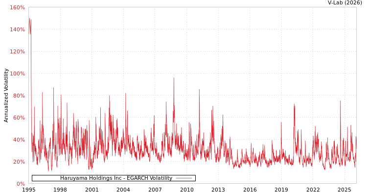 graph of Haruyama Holdings Inc EGARCH