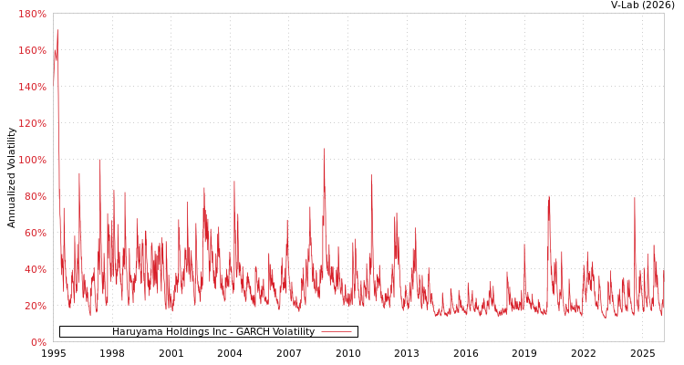 graph of Haruyama Holdings Inc GARCH