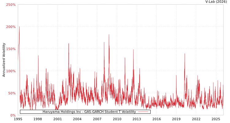 graph of Haruyama Holdings Inc GAS-GARCH-T