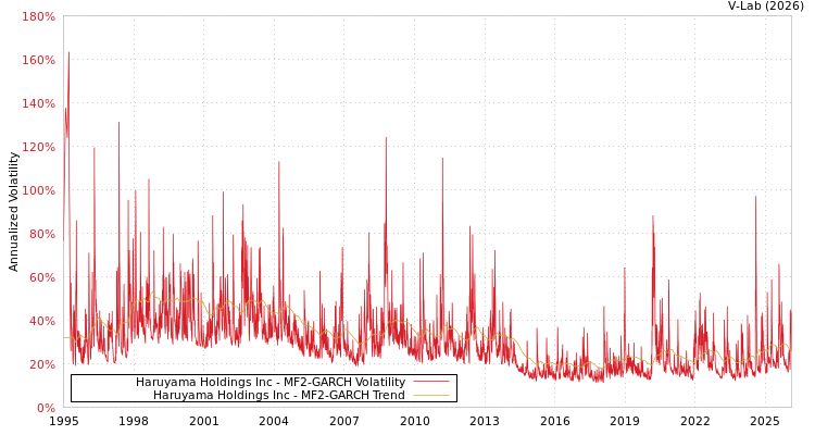 graph of Haruyama Holdings Inc MF2-GARCH