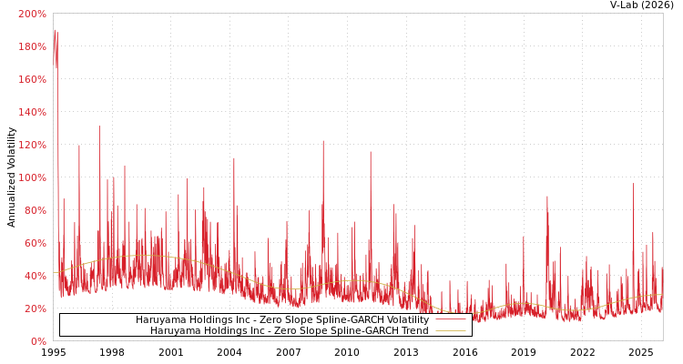 graph of Haruyama Holdings Inc S0GARCH